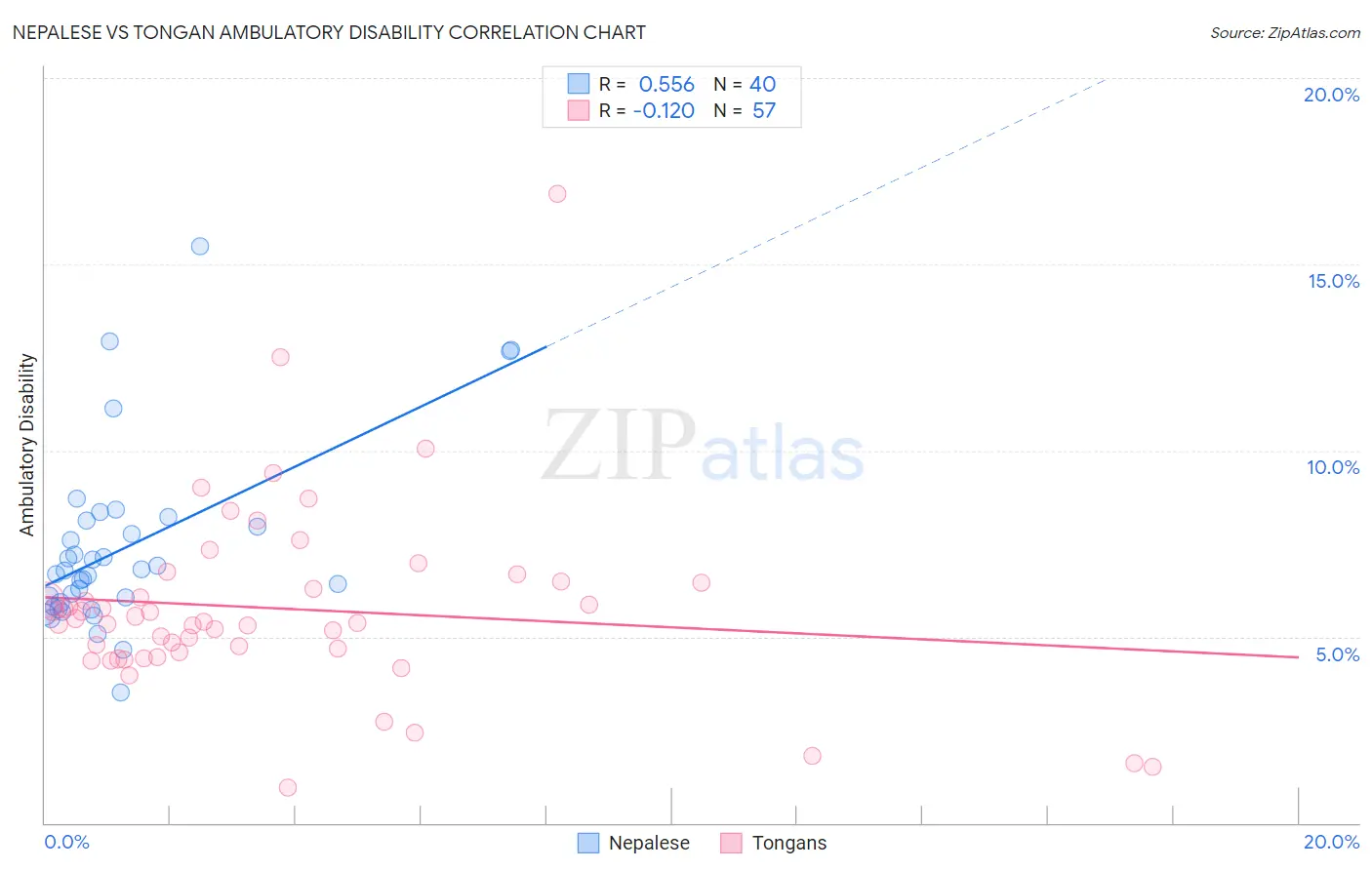 Nepalese vs Tongan Ambulatory Disability