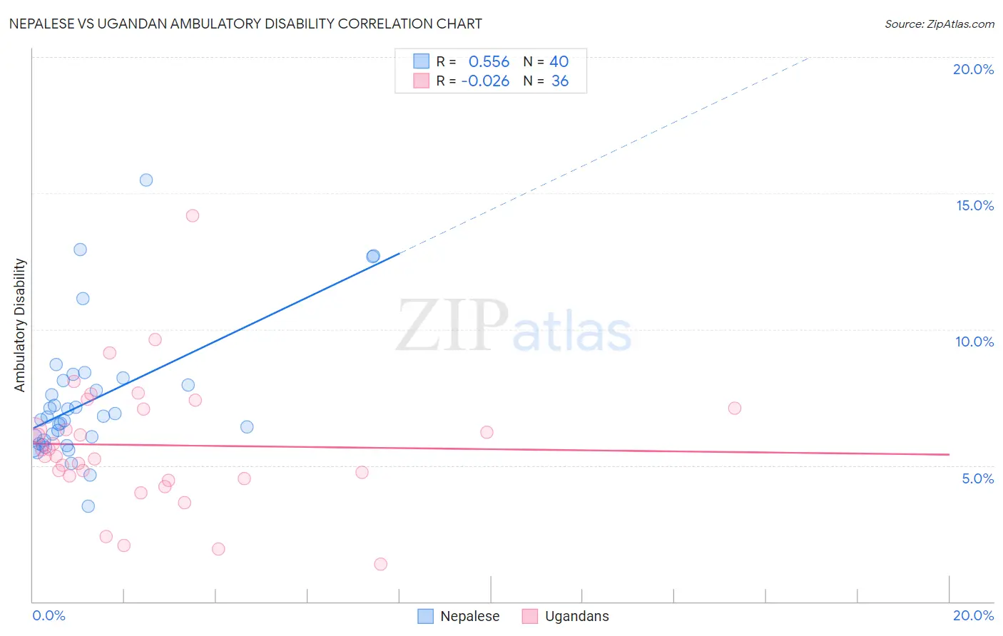 Nepalese vs Ugandan Ambulatory Disability