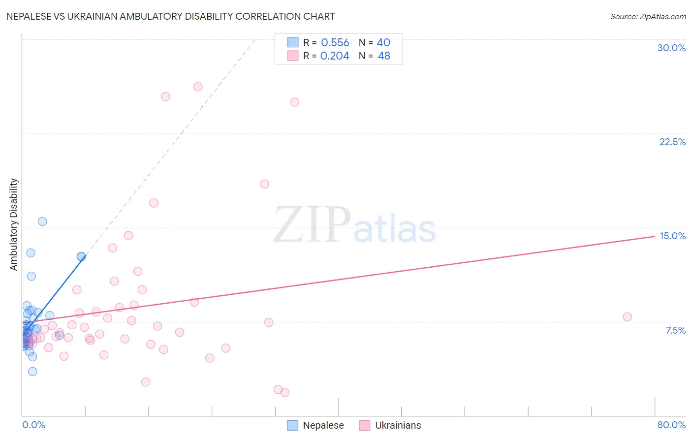 Nepalese vs Ukrainian Ambulatory Disability