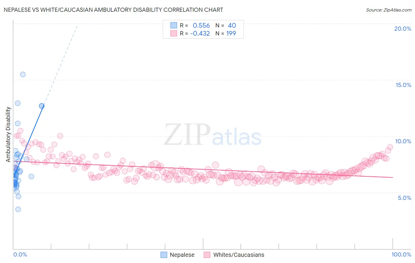Nepalese vs White/Caucasian Ambulatory Disability