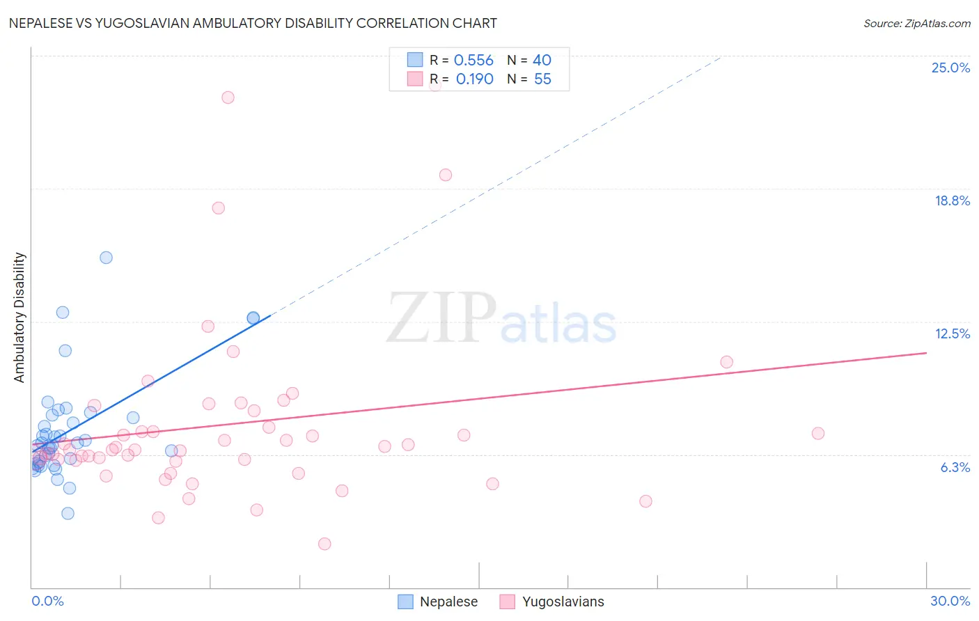 Nepalese vs Yugoslavian Ambulatory Disability