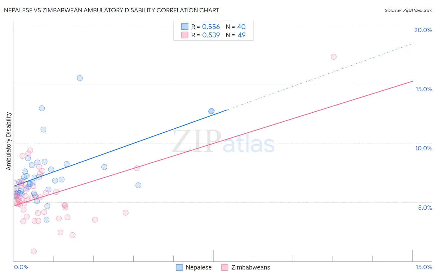 Nepalese vs Zimbabwean Ambulatory Disability