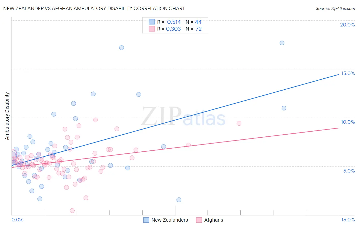 New Zealander vs Afghan Ambulatory Disability