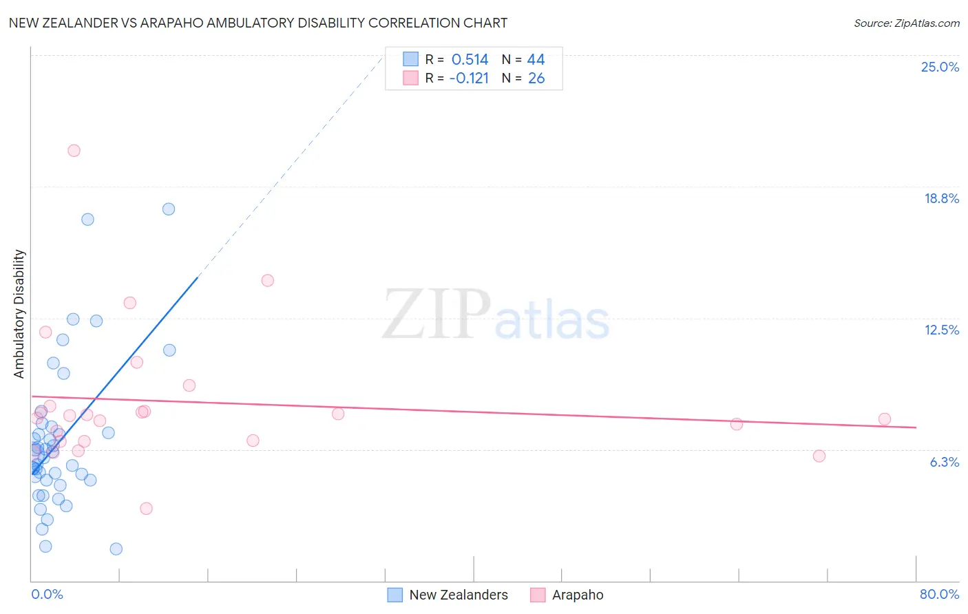 New Zealander vs Arapaho Ambulatory Disability