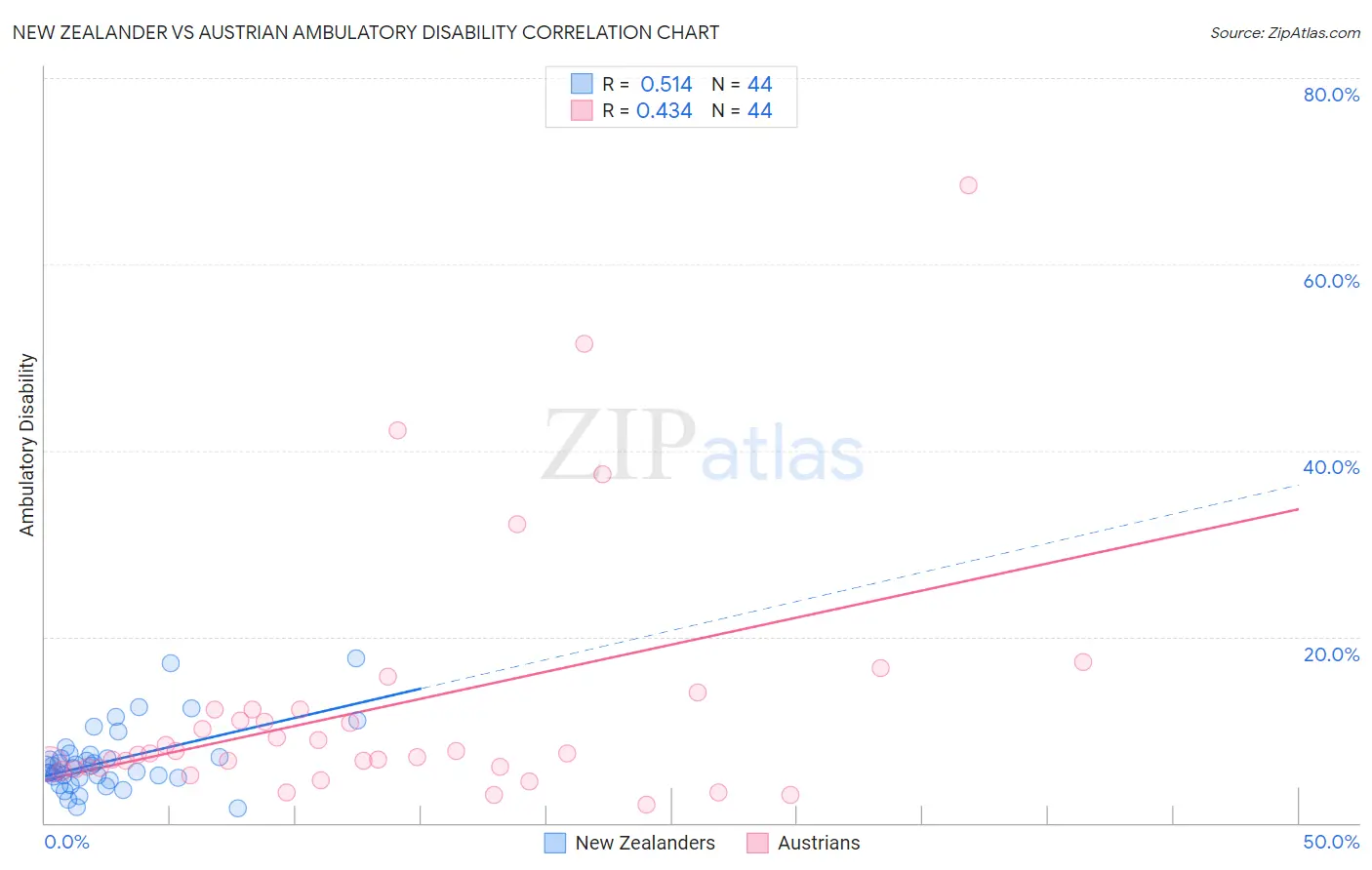 New Zealander vs Austrian Ambulatory Disability