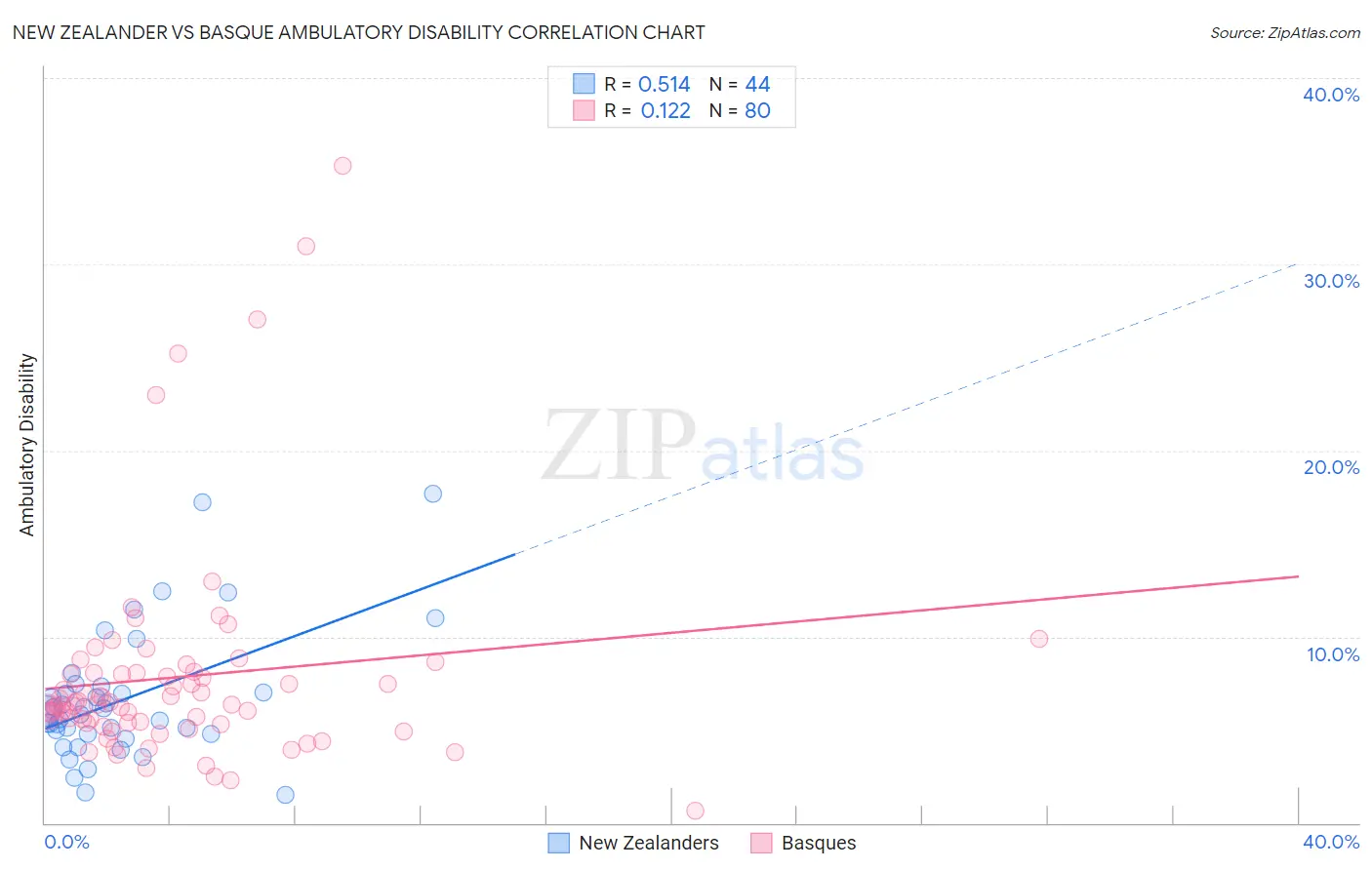 New Zealander vs Basque Ambulatory Disability