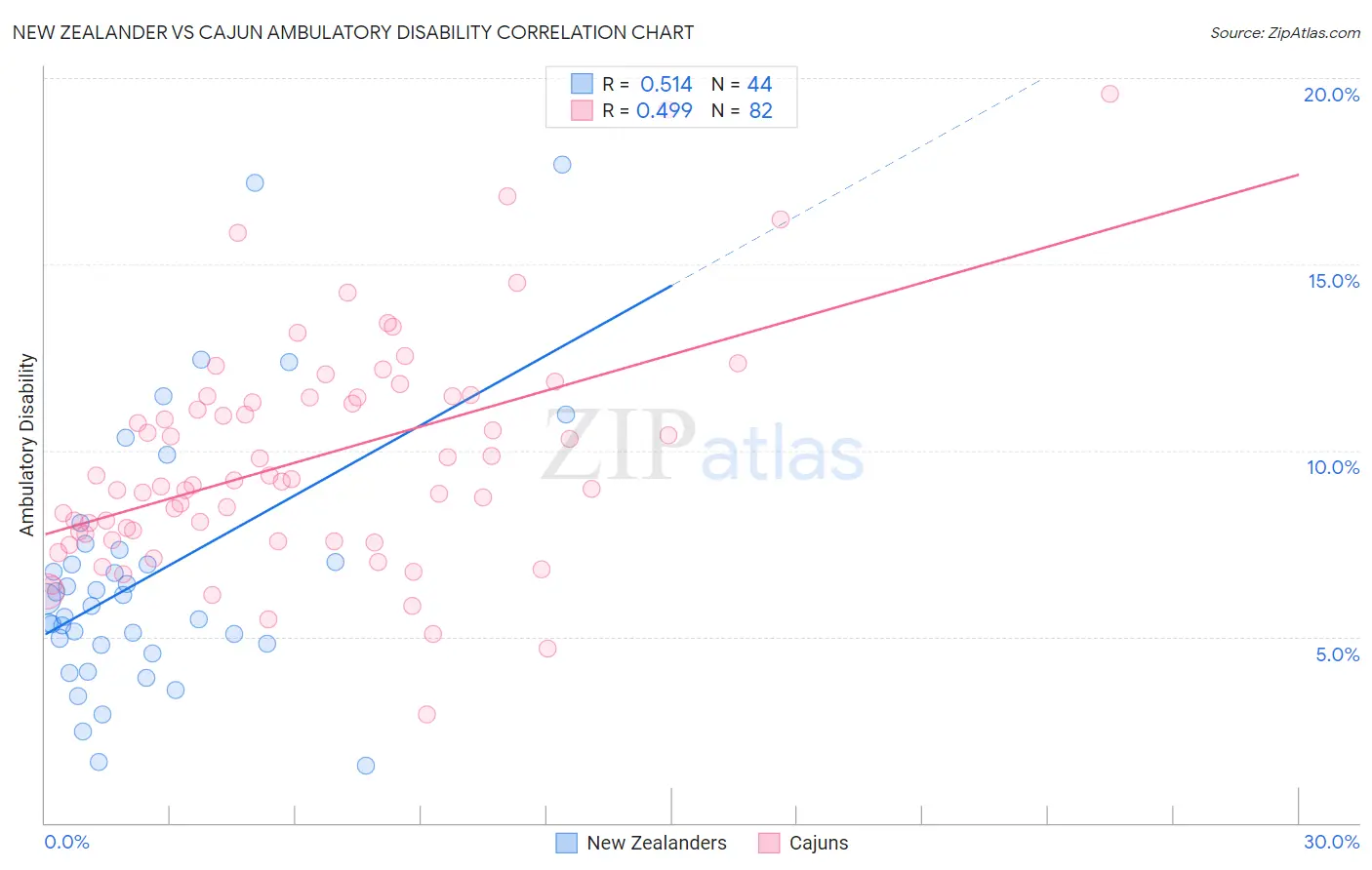 New Zealander vs Cajun Ambulatory Disability