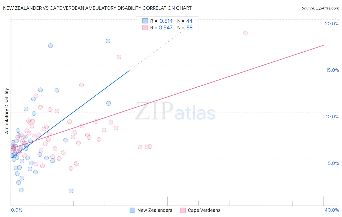 New Zealander vs Cape Verdean Ambulatory Disability