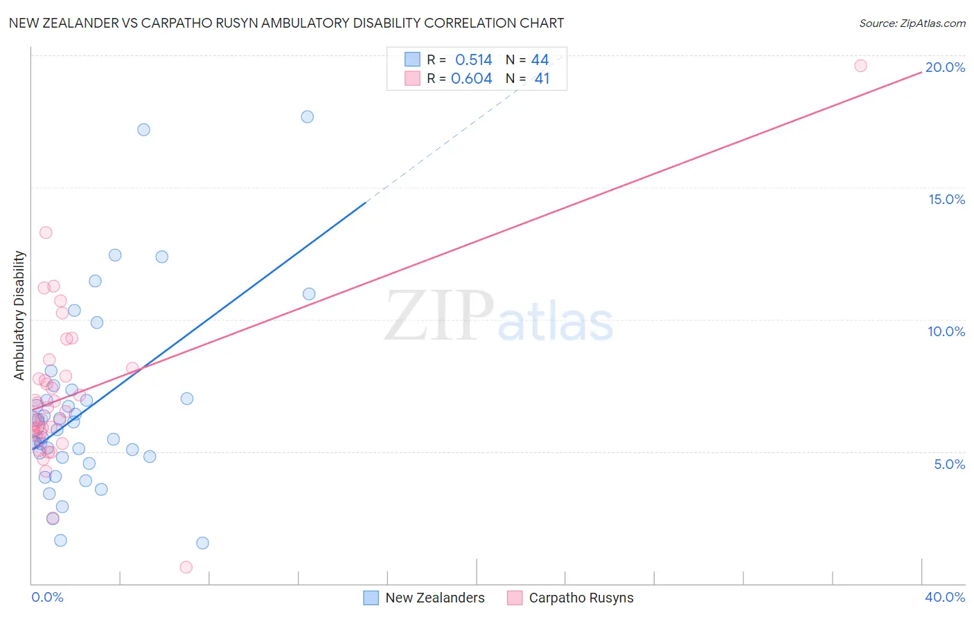 New Zealander vs Carpatho Rusyn Ambulatory Disability