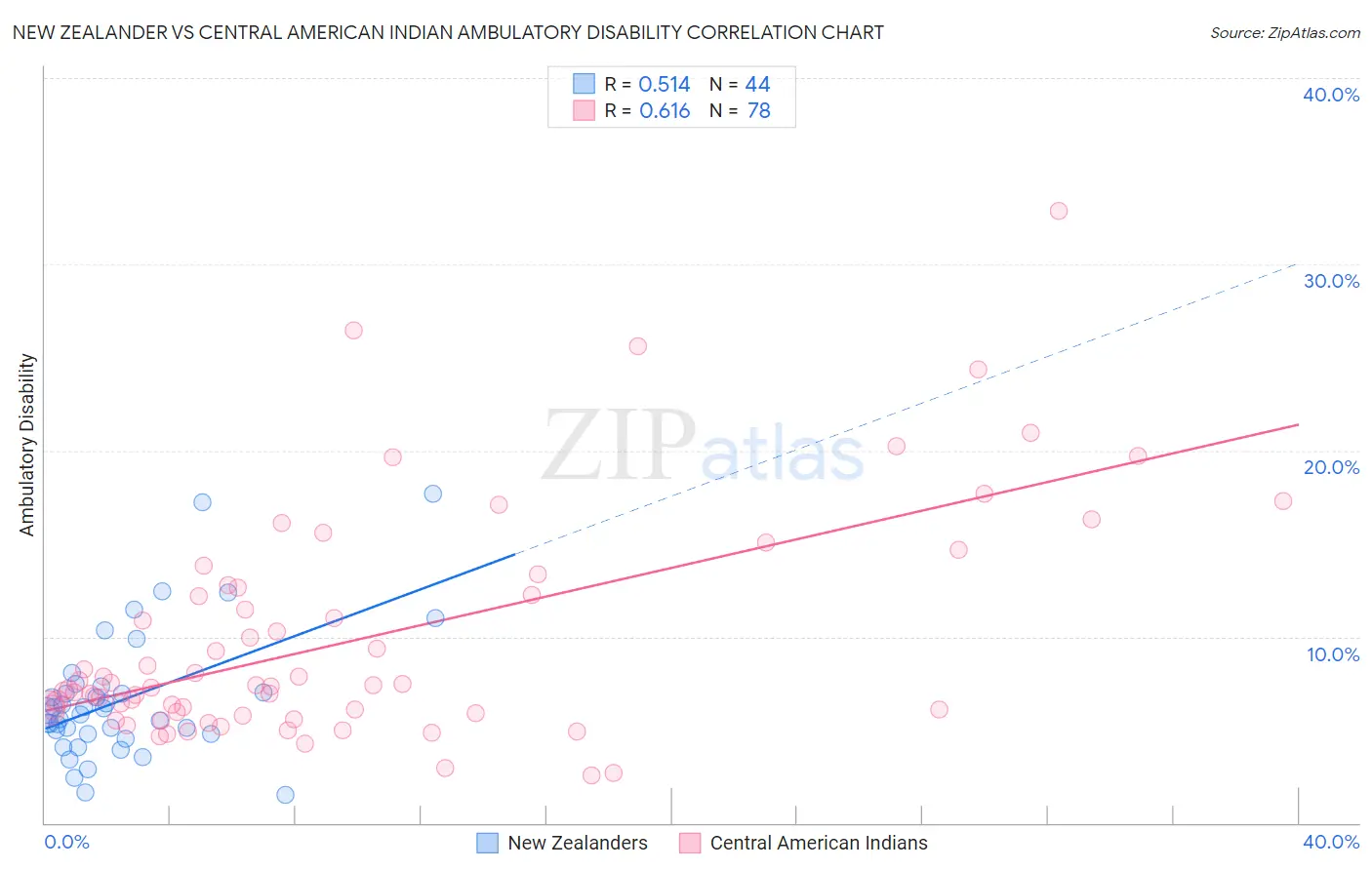 New Zealander vs Central American Indian Ambulatory Disability