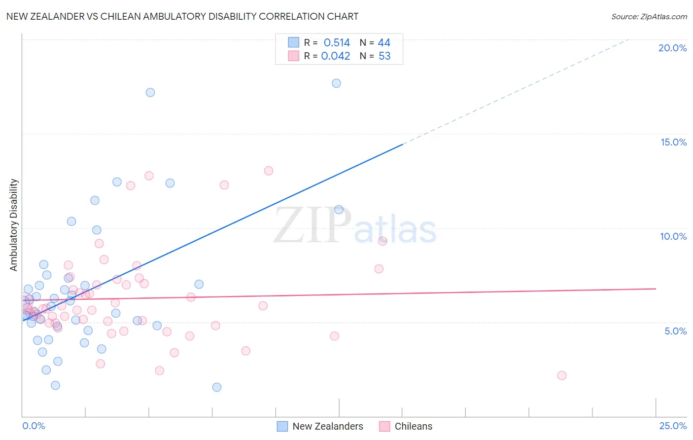 New Zealander vs Chilean Ambulatory Disability