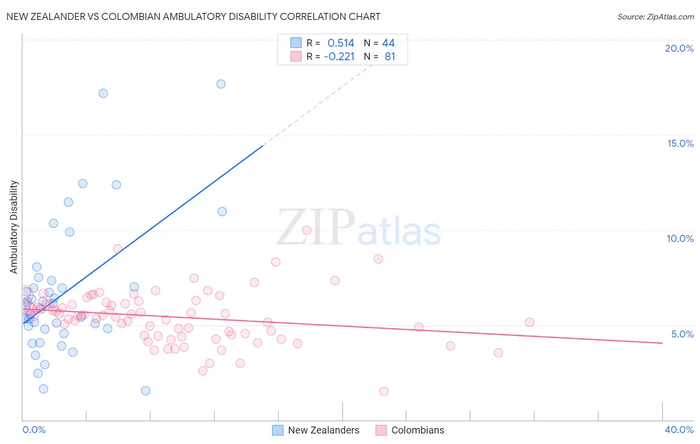 New Zealander vs Colombian Ambulatory Disability