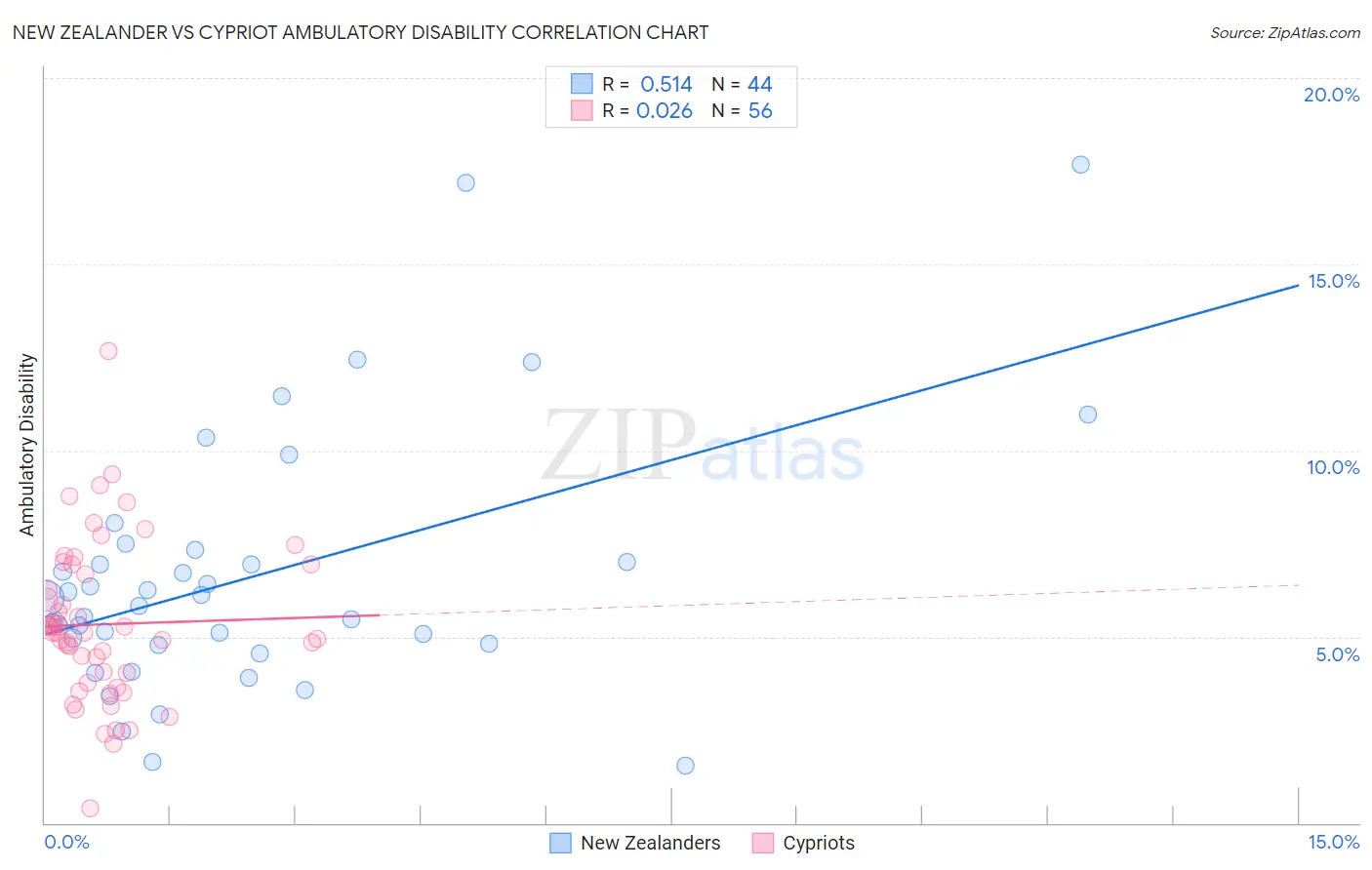 New Zealander vs Cypriot Ambulatory Disability