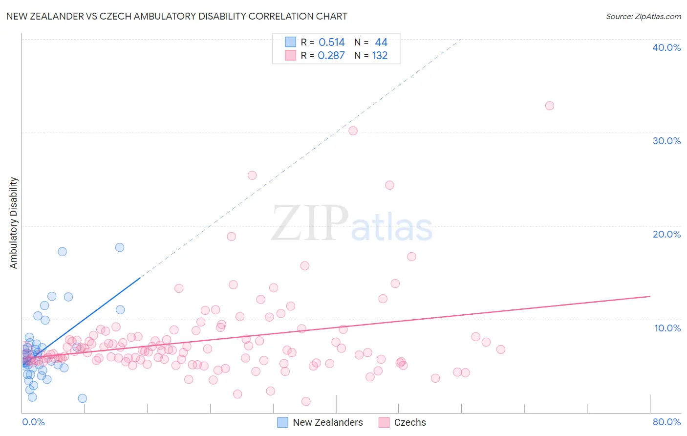 New Zealander vs Czech Ambulatory Disability