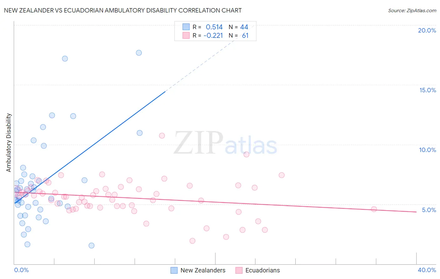 New Zealander vs Ecuadorian Ambulatory Disability