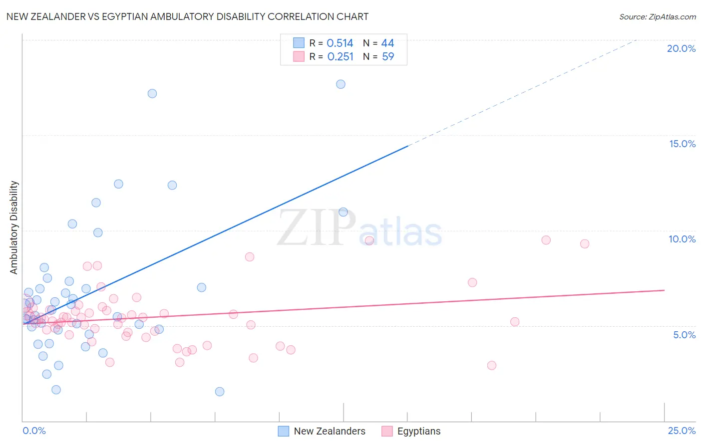 New Zealander vs Egyptian Ambulatory Disability