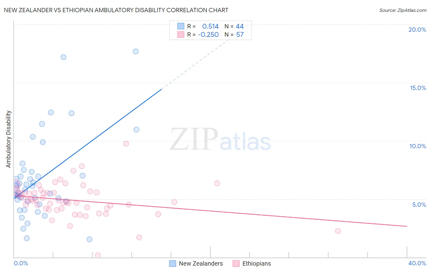 New Zealander vs Ethiopian Ambulatory Disability