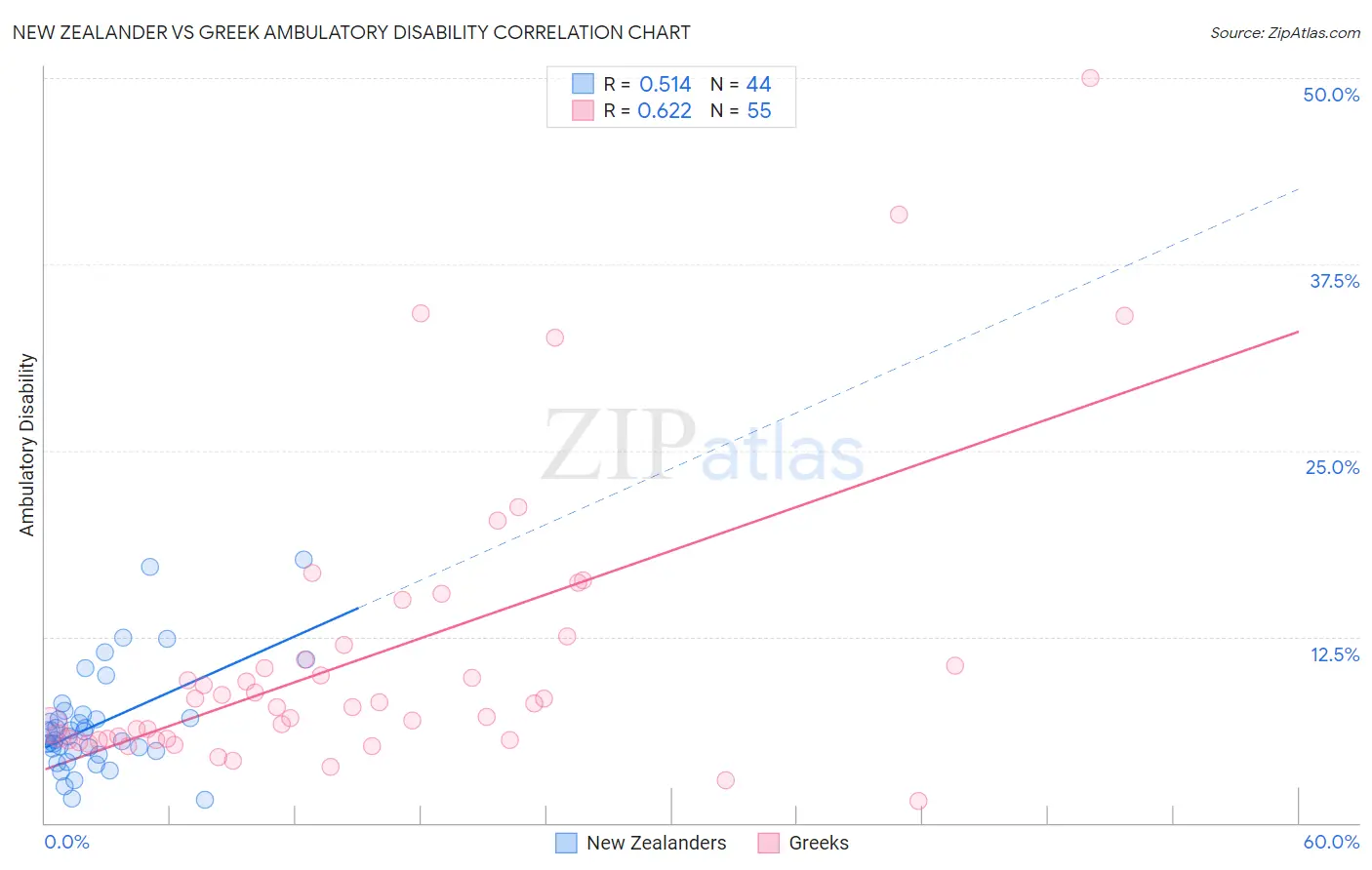 New Zealander vs Greek Ambulatory Disability