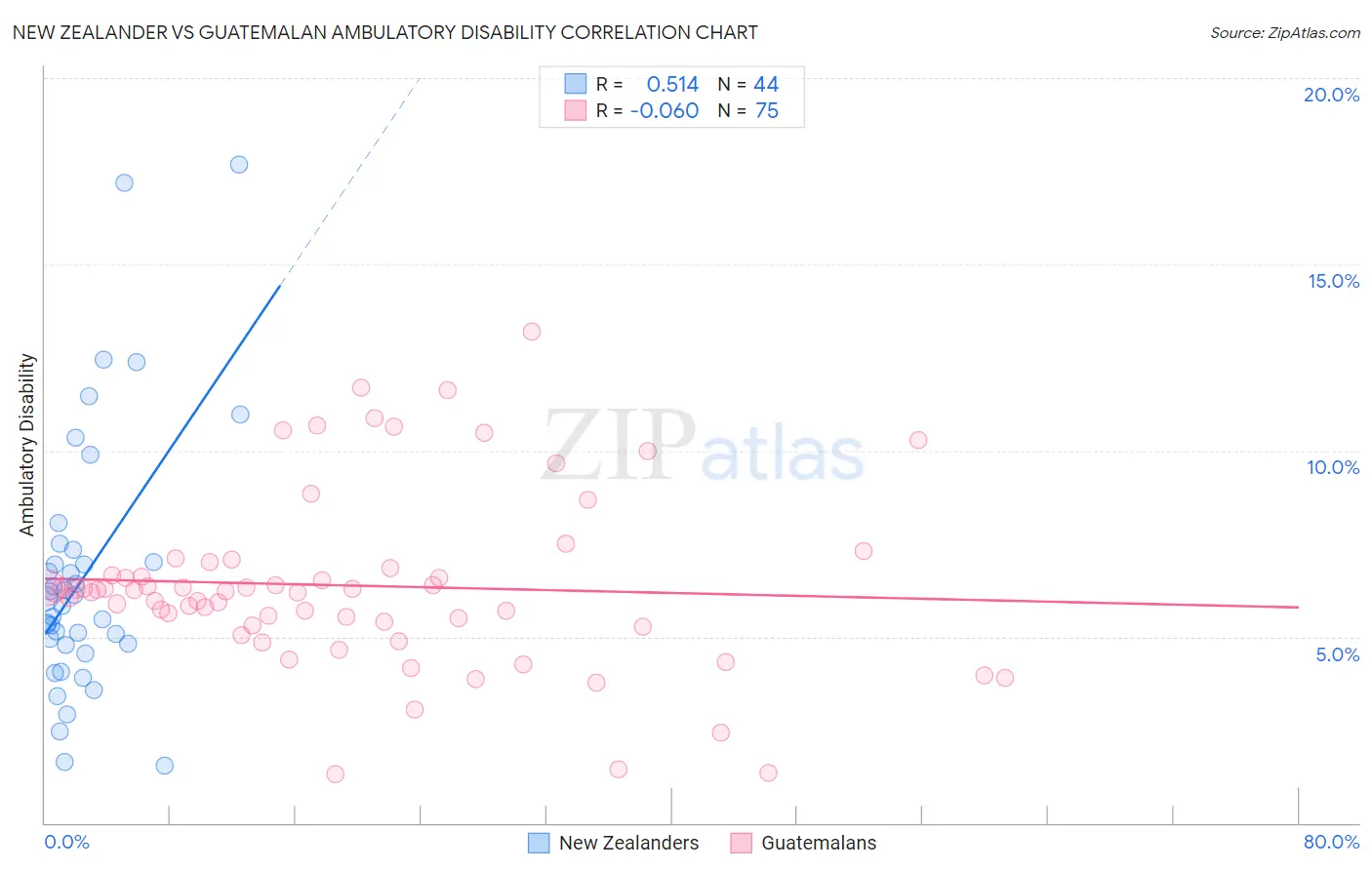 New Zealander vs Guatemalan Ambulatory Disability