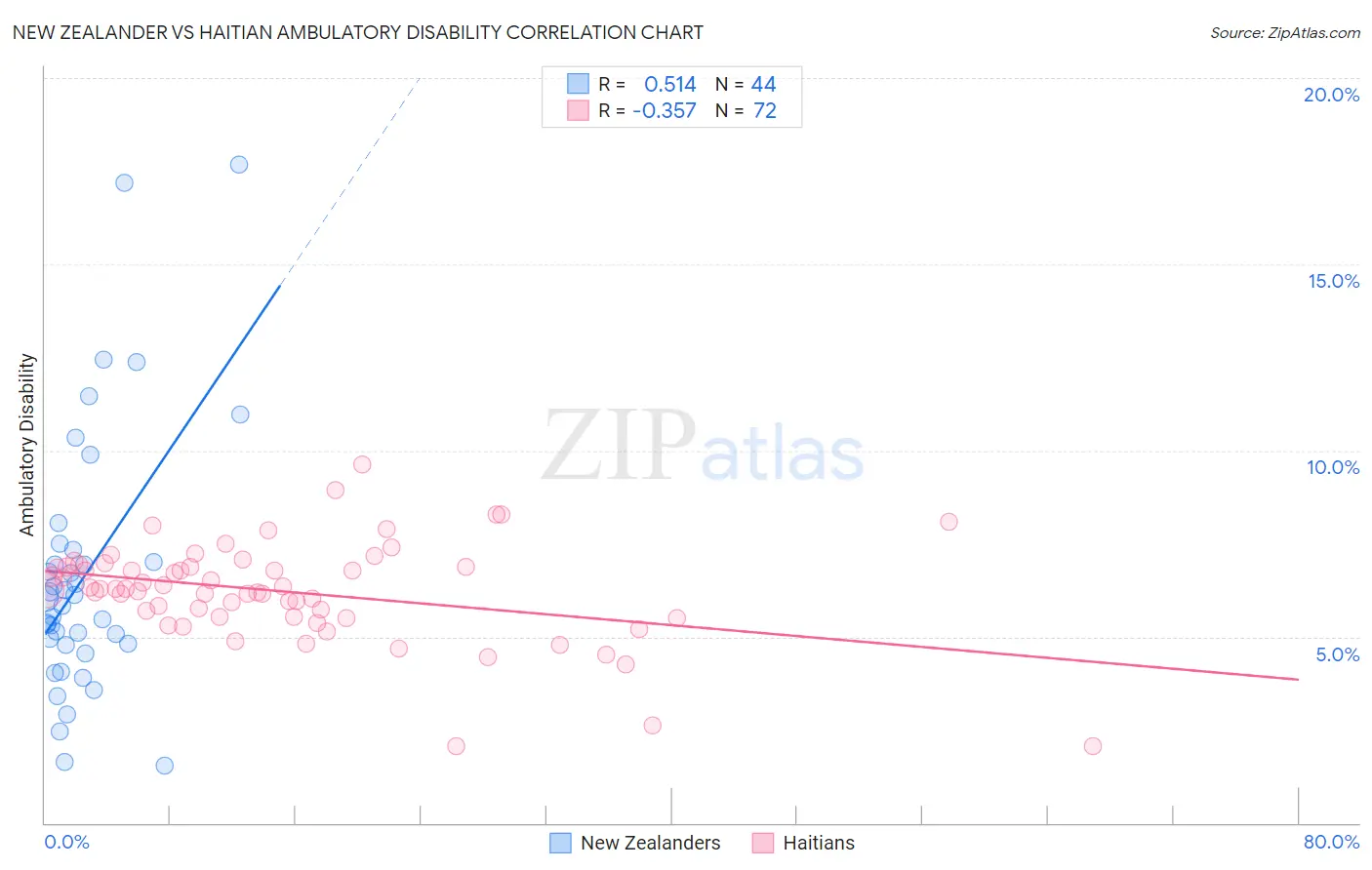 New Zealander vs Haitian Ambulatory Disability