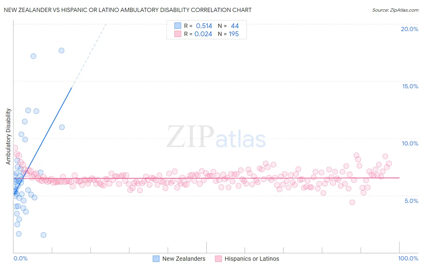 New Zealander vs Hispanic or Latino Ambulatory Disability