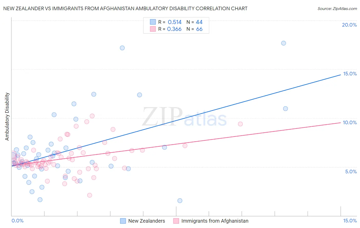 New Zealander vs Immigrants from Afghanistan Ambulatory Disability