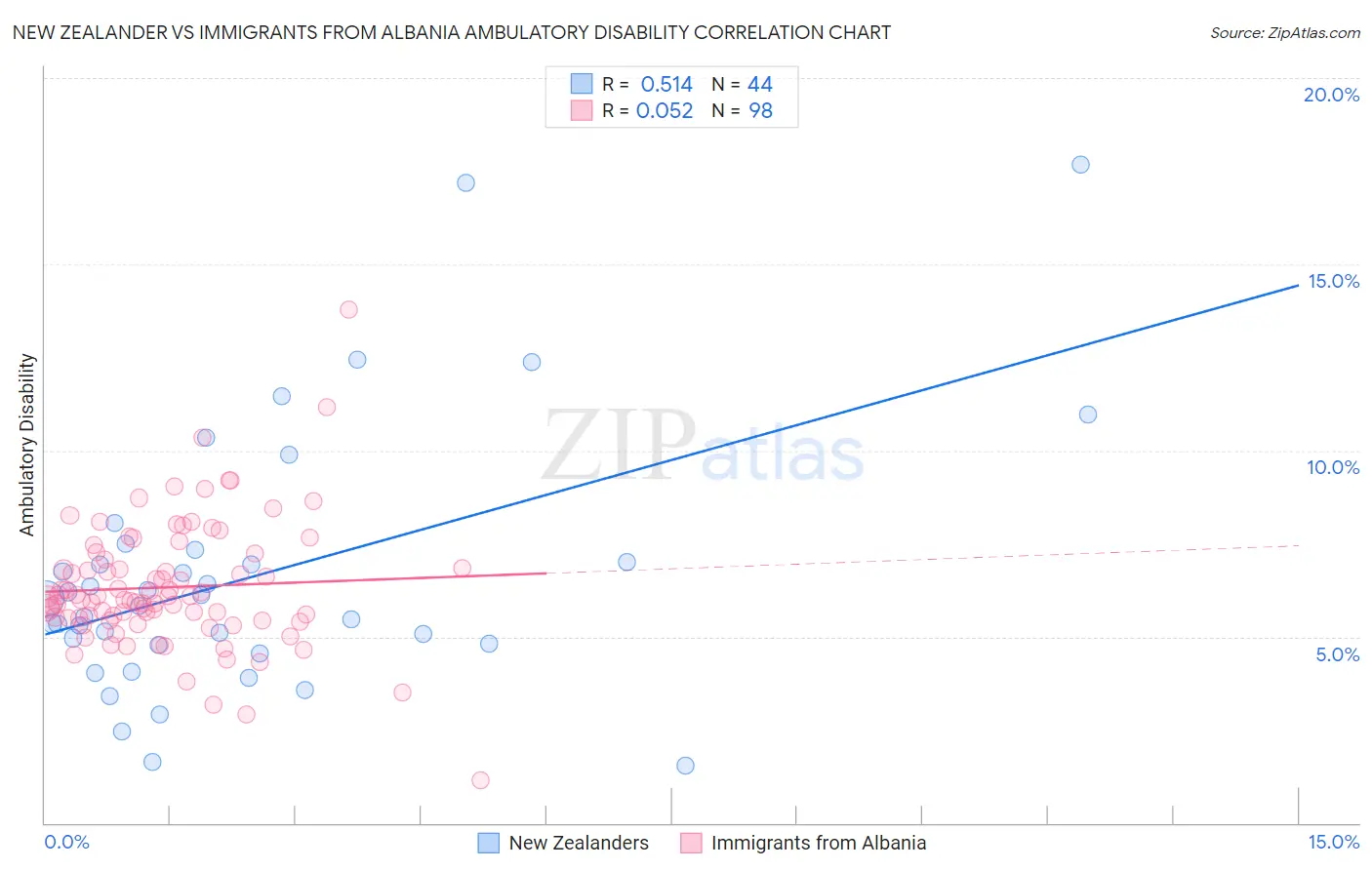 New Zealander vs Immigrants from Albania Ambulatory Disability