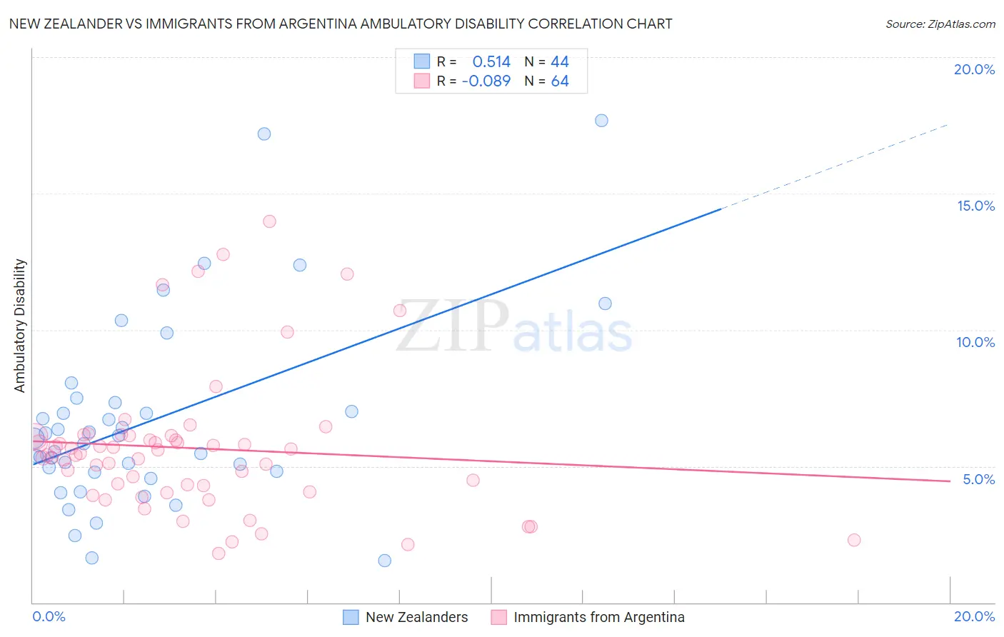 New Zealander vs Immigrants from Argentina Ambulatory Disability