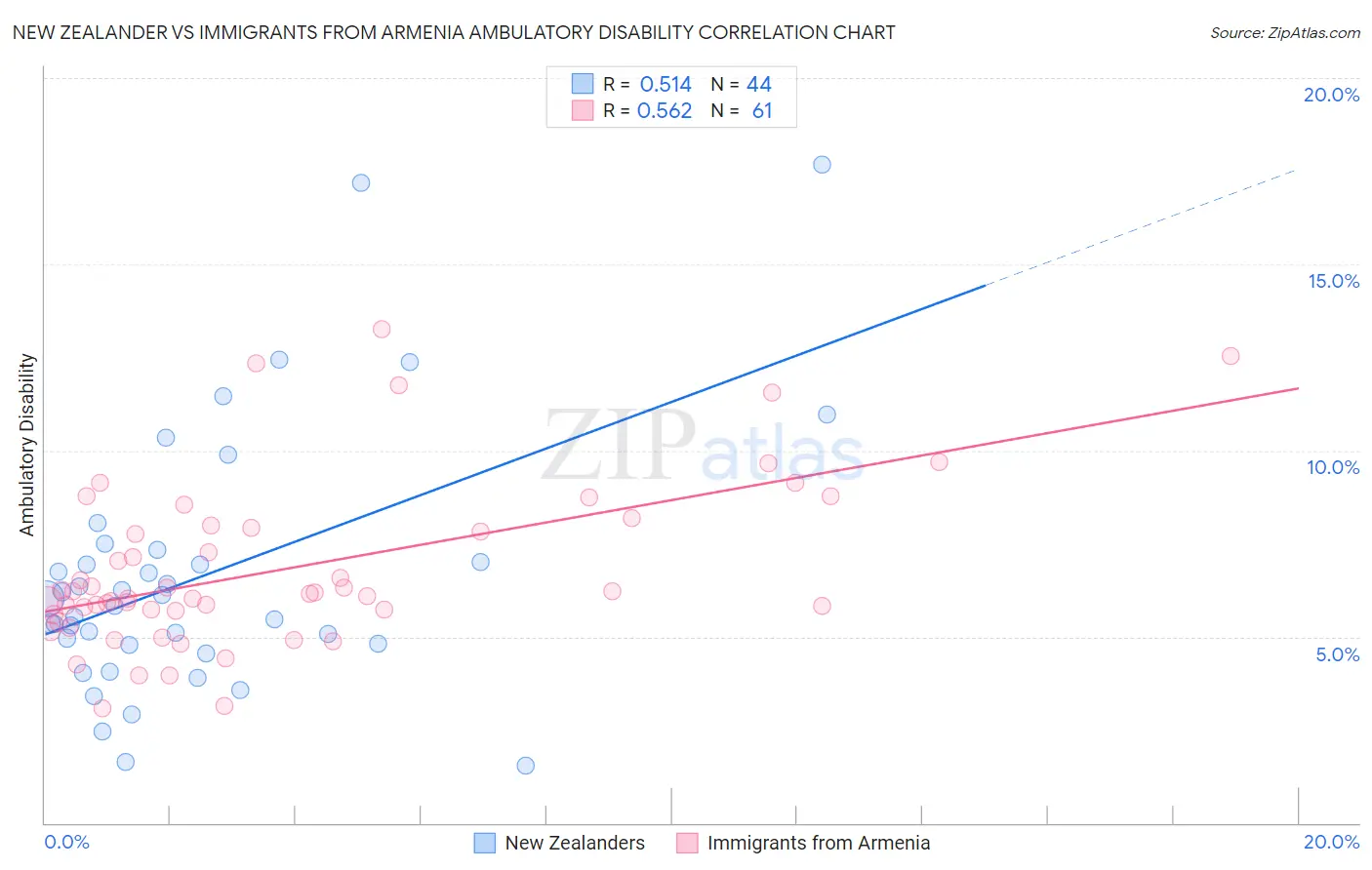 New Zealander vs Immigrants from Armenia Ambulatory Disability