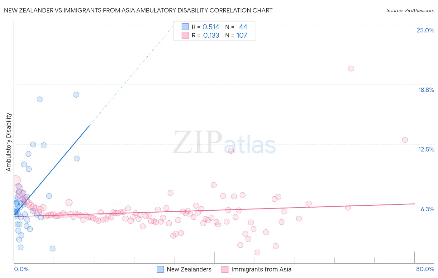 New Zealander vs Immigrants from Asia Ambulatory Disability