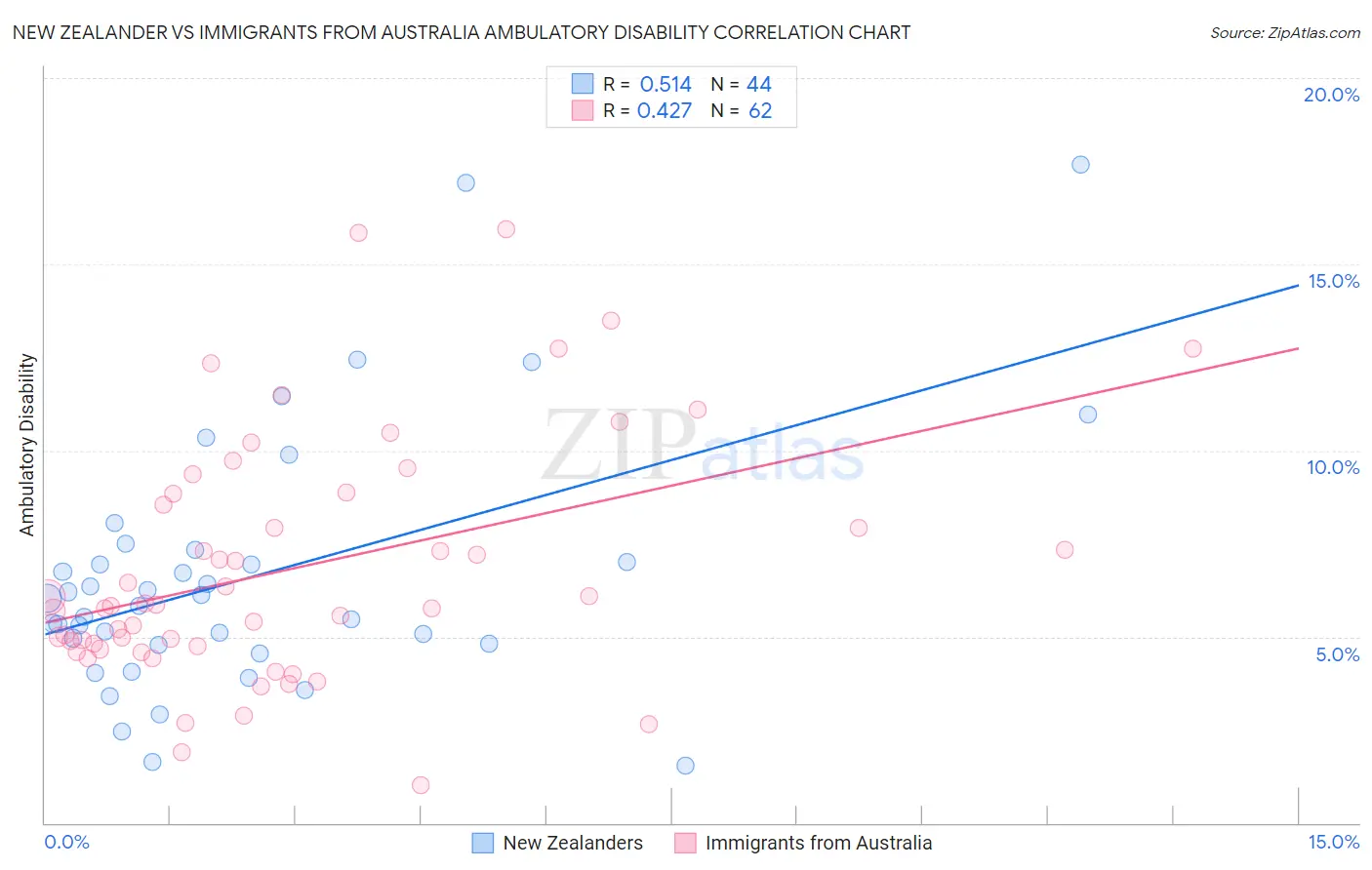 New Zealander vs Immigrants from Australia Ambulatory Disability