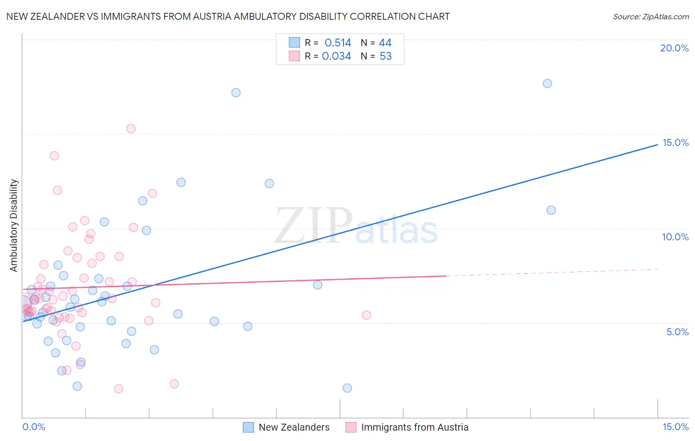 New Zealander vs Immigrants from Austria Ambulatory Disability