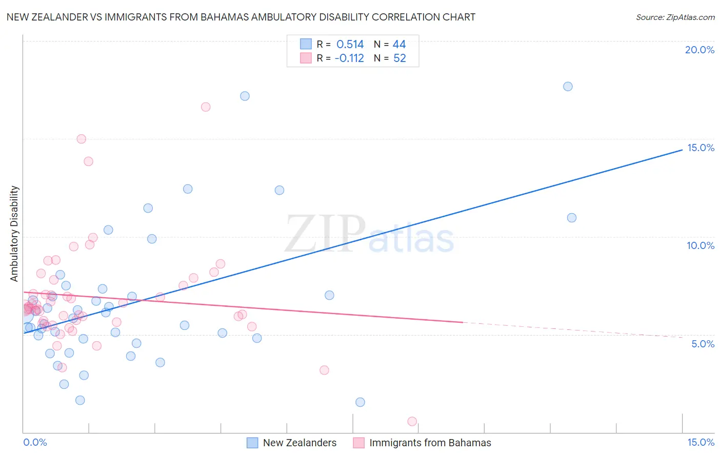 New Zealander vs Immigrants from Bahamas Ambulatory Disability