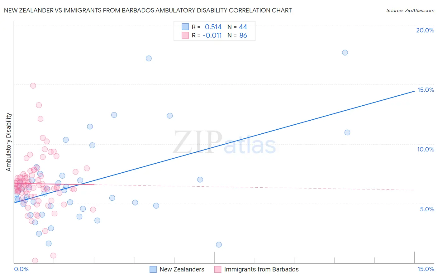 New Zealander vs Immigrants from Barbados Ambulatory Disability