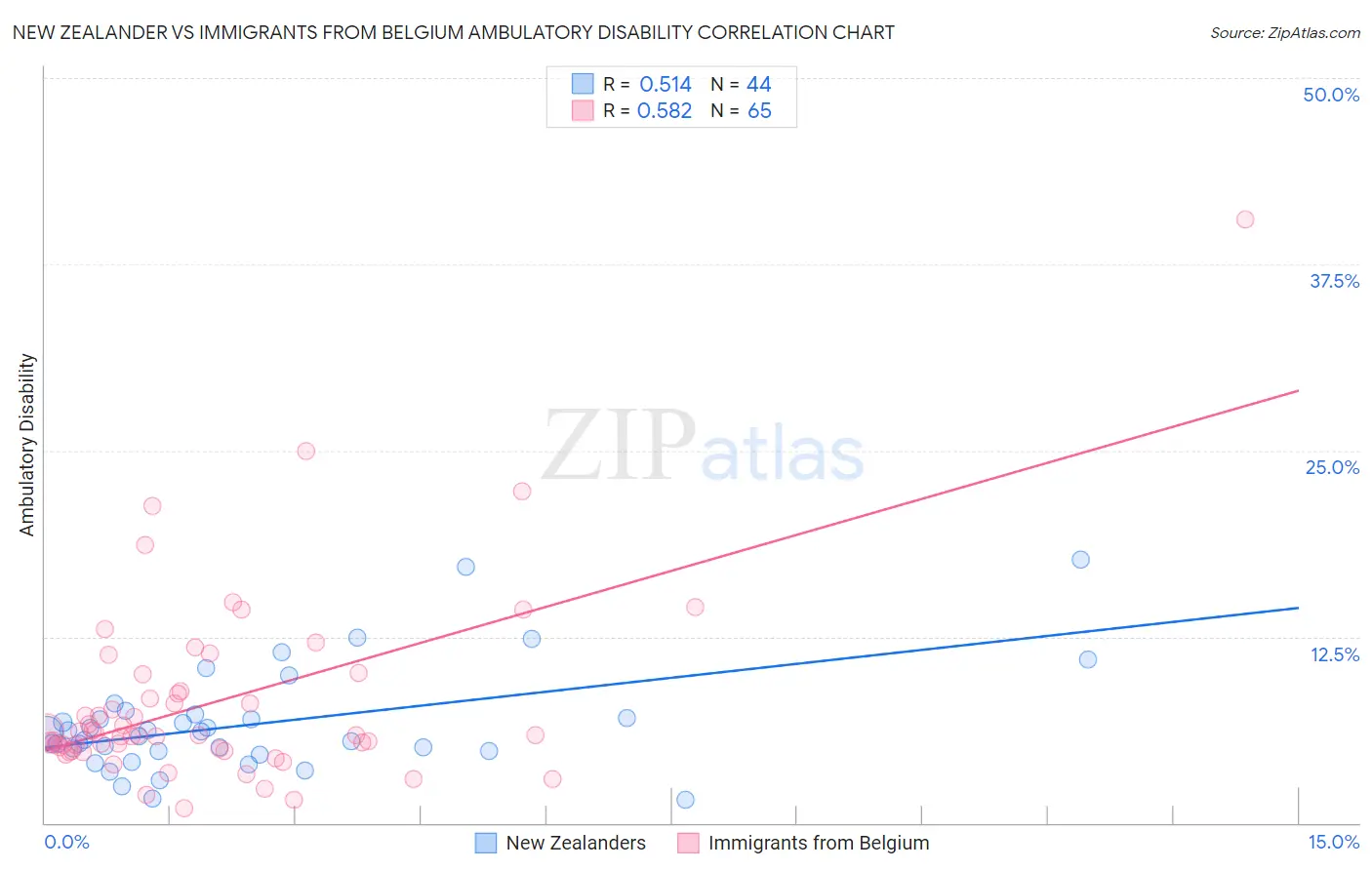 New Zealander vs Immigrants from Belgium Ambulatory Disability
