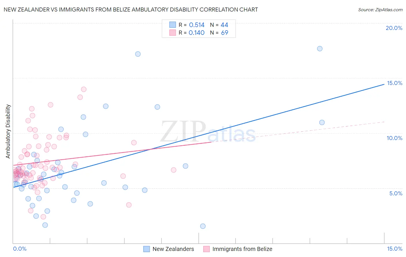 New Zealander vs Immigrants from Belize Ambulatory Disability