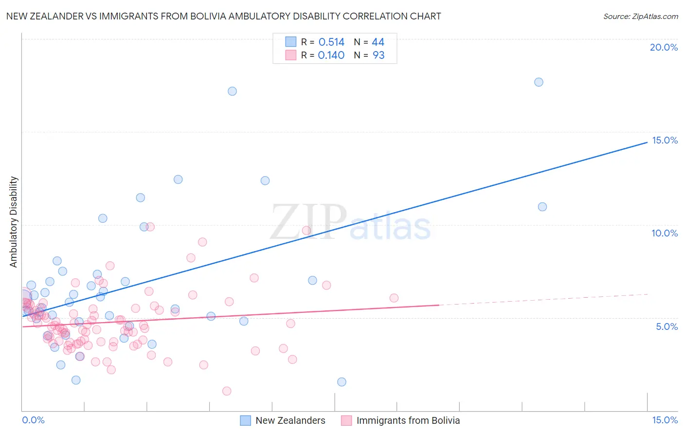 New Zealander vs Immigrants from Bolivia Ambulatory Disability