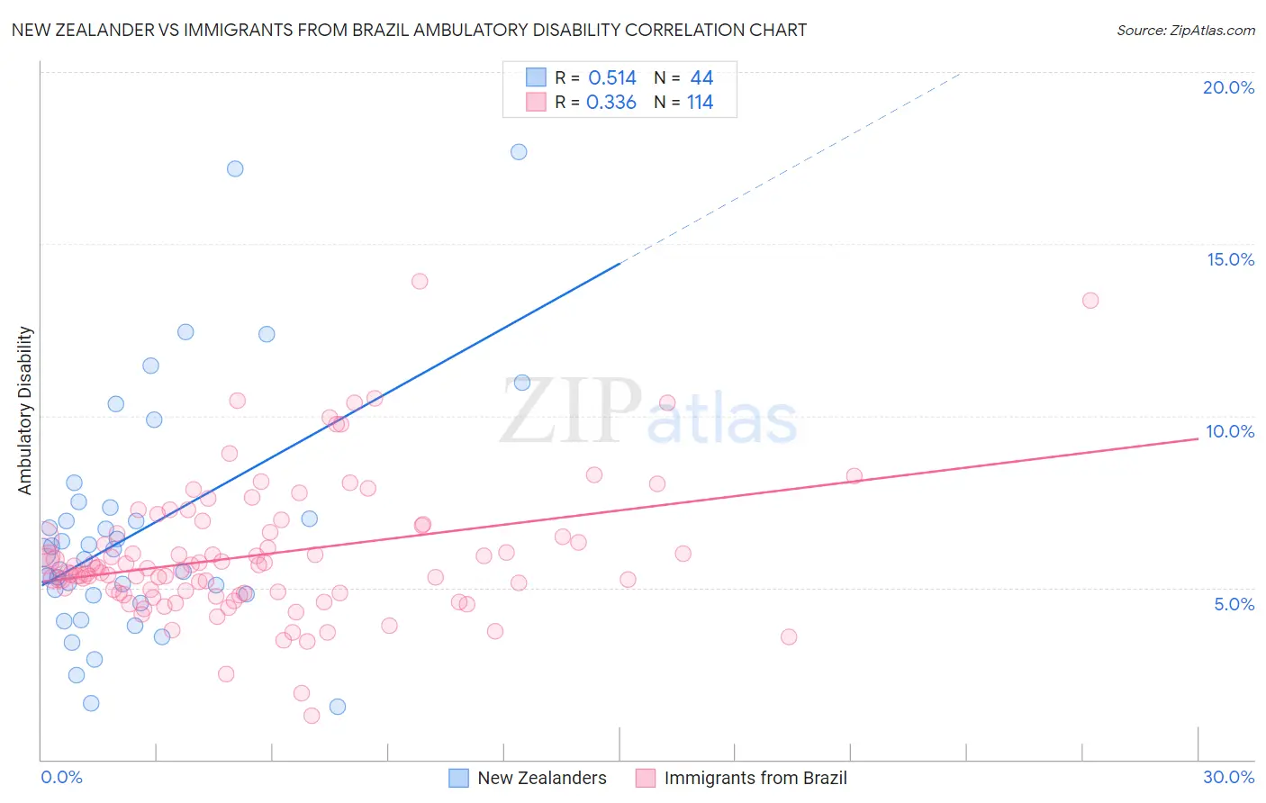 New Zealander vs Immigrants from Brazil Ambulatory Disability