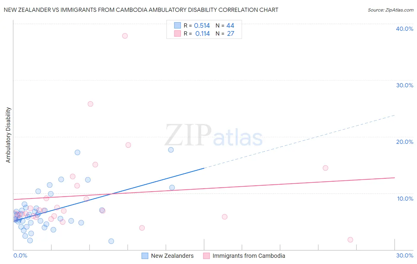 New Zealander vs Immigrants from Cambodia Ambulatory Disability