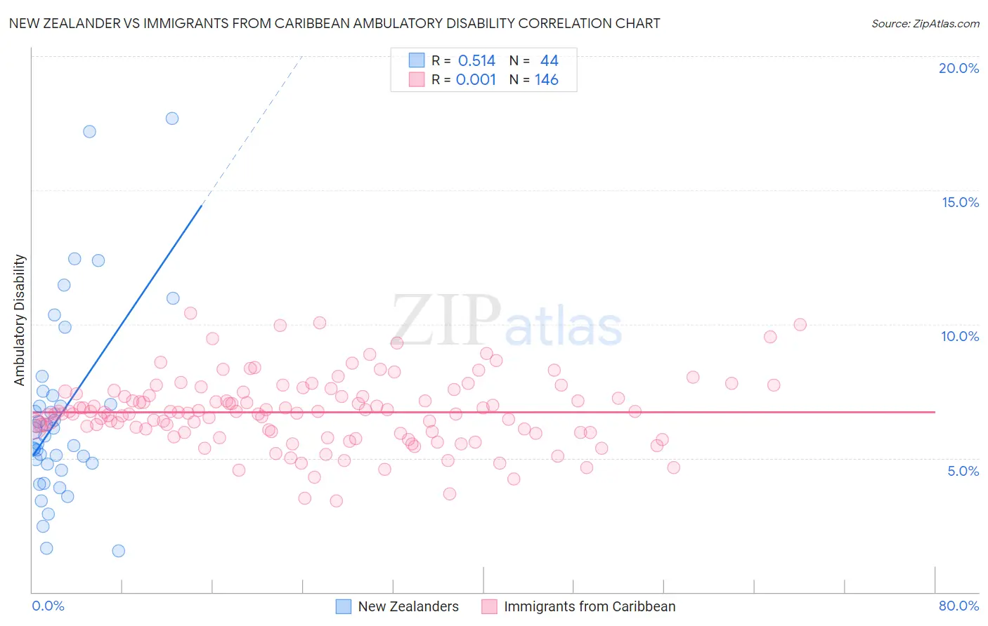 New Zealander vs Immigrants from Caribbean Ambulatory Disability