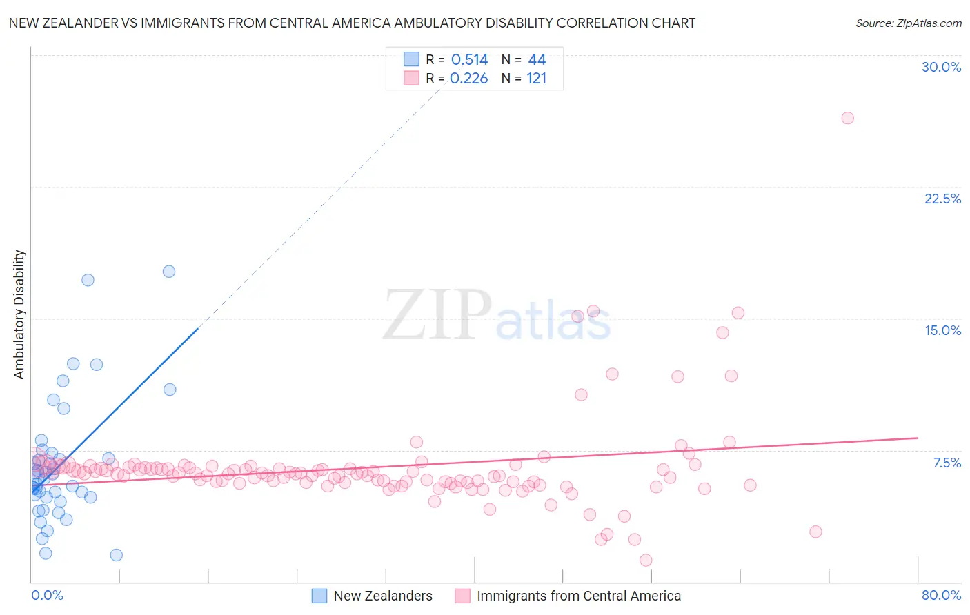 New Zealander vs Immigrants from Central America Ambulatory Disability