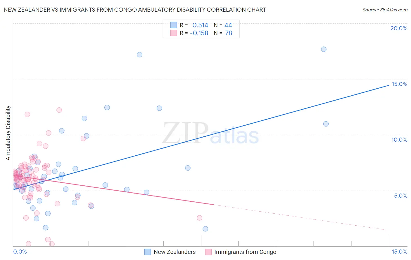 New Zealander vs Immigrants from Congo Ambulatory Disability