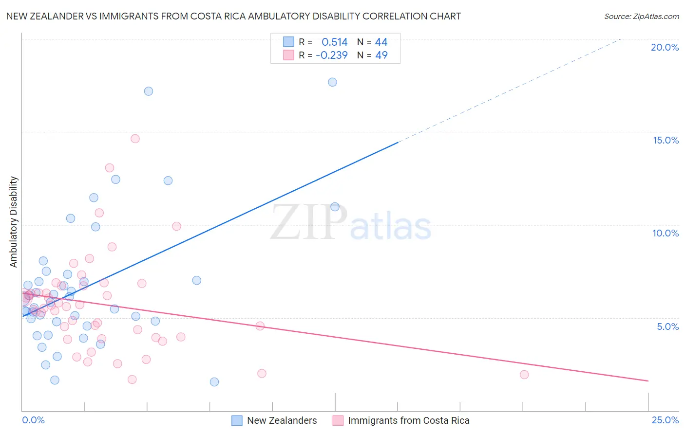 New Zealander vs Immigrants from Costa Rica Ambulatory Disability