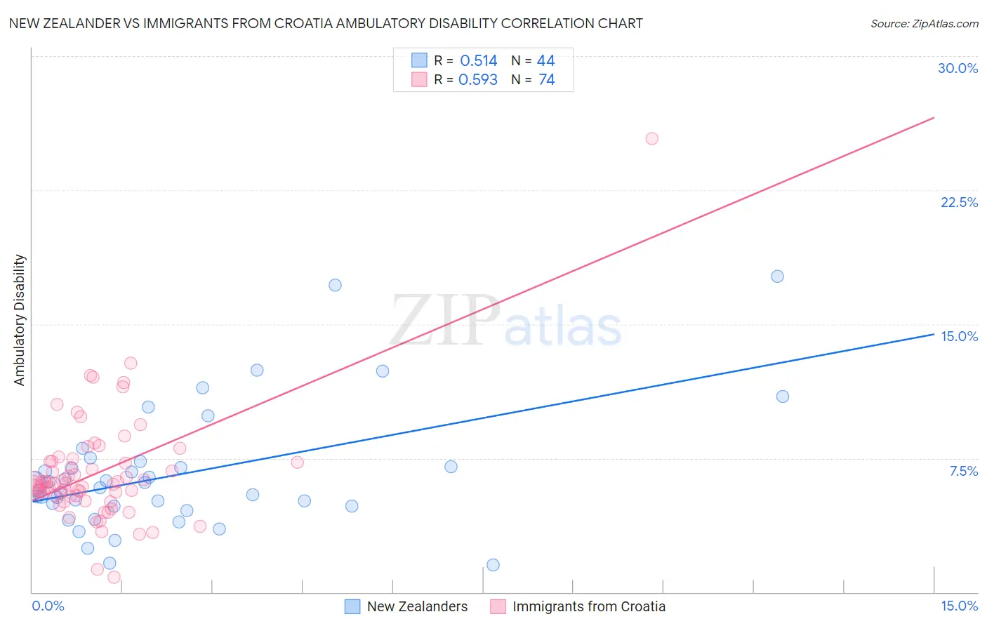 New Zealander vs Immigrants from Croatia Ambulatory Disability