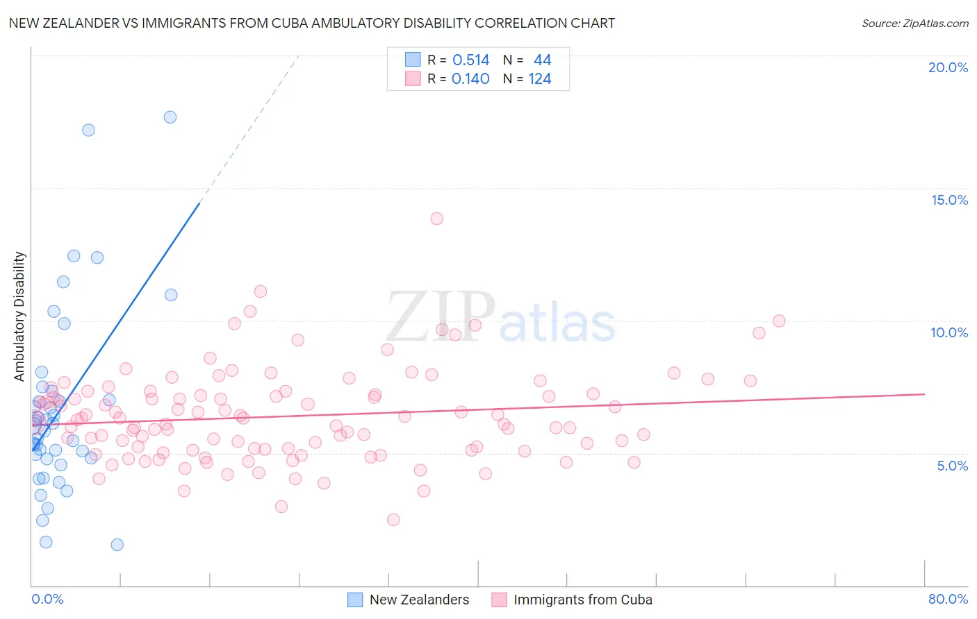 New Zealander vs Immigrants from Cuba Ambulatory Disability