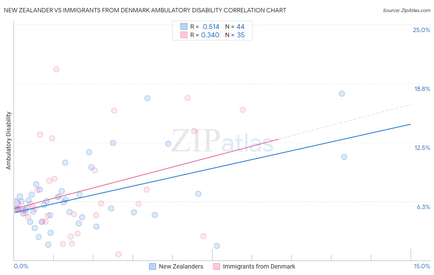 New Zealander vs Immigrants from Denmark Ambulatory Disability