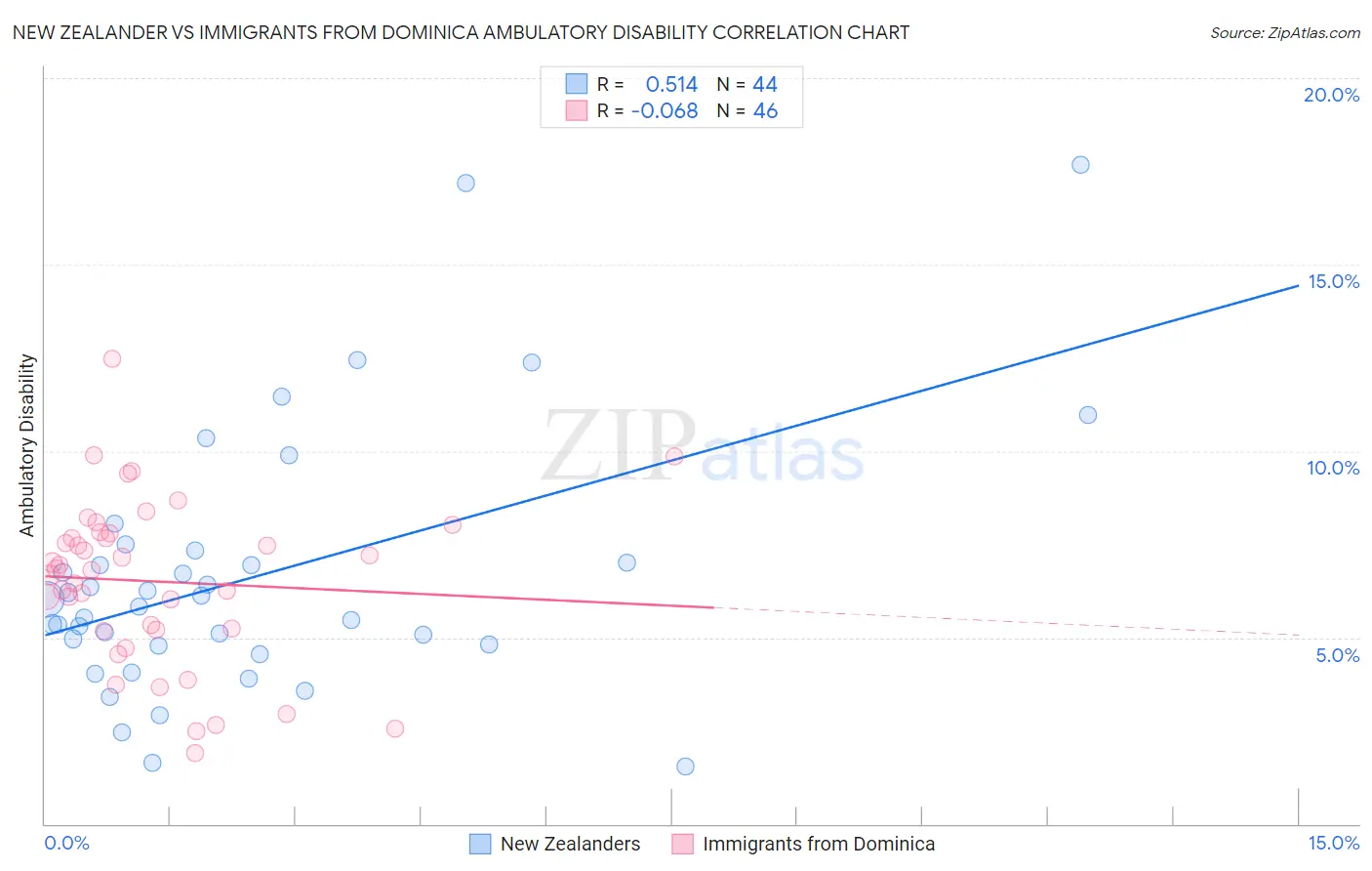 New Zealander vs Immigrants from Dominica Ambulatory Disability