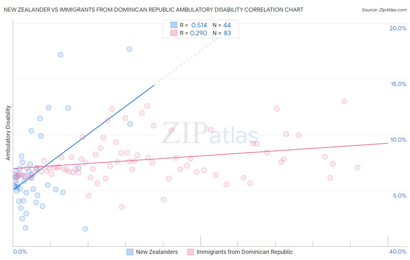 New Zealander vs Immigrants from Dominican Republic Ambulatory Disability