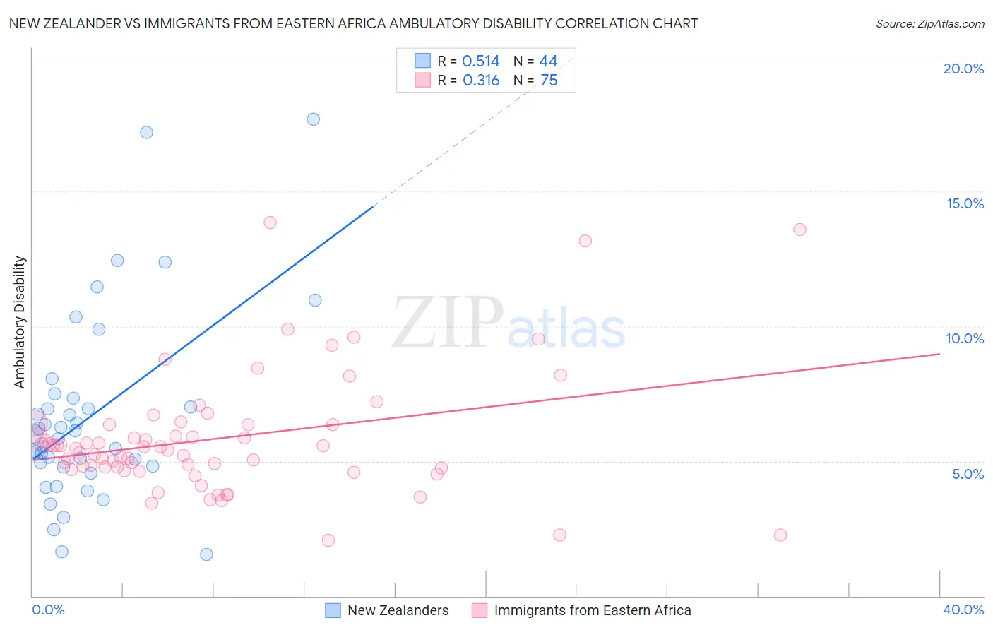 New Zealander vs Immigrants from Eastern Africa Ambulatory Disability