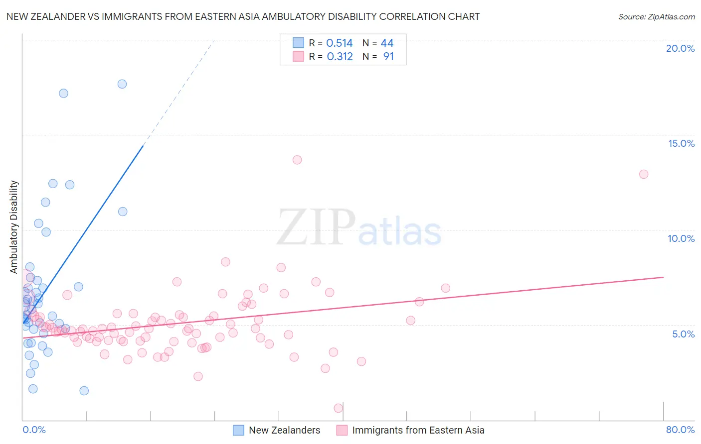 New Zealander vs Immigrants from Eastern Asia Ambulatory Disability